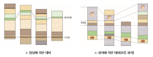 지층의 생성순서 지층 대비 : 네이버 블로그
