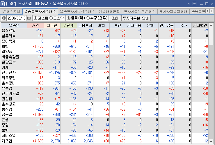  2020년 5월 12일 화요일 주식매매일지_ 잠시 쉬어가는 조정 구간, 외국인/기관 동반 매도세에 코스피, 코스닥 모두 동반 하락 마감, 코로나19 확진자 재증가로 코로나19 및 마스크 관련주 강세