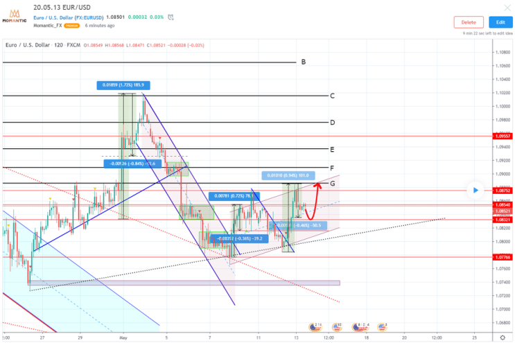 [FX마진거래 실전차트분석] EUR/USD(유로/달러) 예상! 반등 지점은?