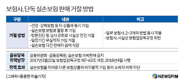 일부 보험사, 손해율 핑계로 실손보험 가입 '거절' 일부 보험사, 손해율 핑계로 실손보험 가입 '거절'