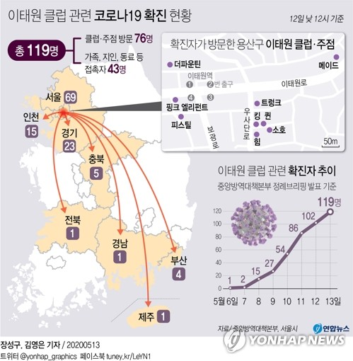  이태원 클럽 관련 확진자 119명…클럽 방문자 76명·접촉자 43명