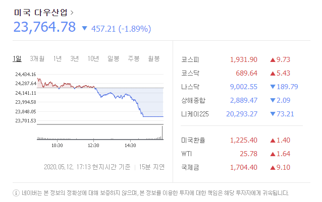  5월13일 오늘의 미국 종합주가지수 다우존스 나스닥 아메리카 뉴욕
