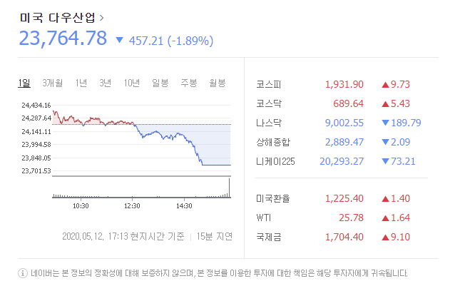 5월13일 오늘의 미국 종합주가지수 다우존스 나스닥 아메리카 뉴욕