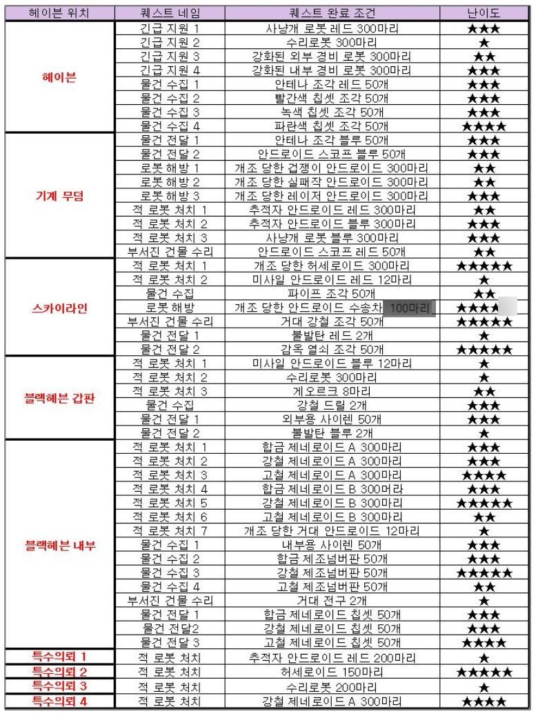 메이플스토리 :: 헤이븐, 야영지 주간퀘 난이도 공략 : 네이버 블로그