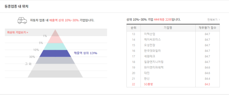  코스피의 마스크 관련주 SG충방 기업소개 코리아경제티비가 전합니다.