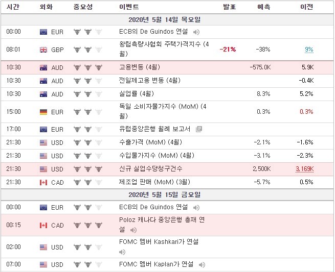 [20.05.14 경제지표] 호주 고용변동 / 미국 신규 실업수당청구건수 / Poloz 캐나다 중앙은행 총재 연설