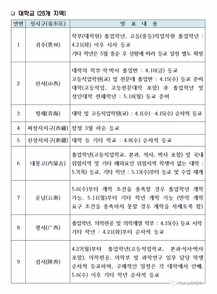  중국 대학교, 초·중·고등학교, 유치원 개학시기(2020년 5월 13일 수정)
