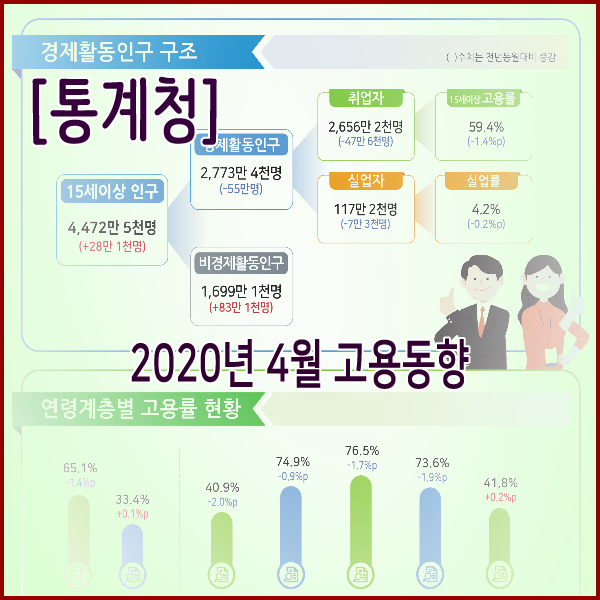  [통계청] 2020년 4월 고용동향 실업율 : 4.2%