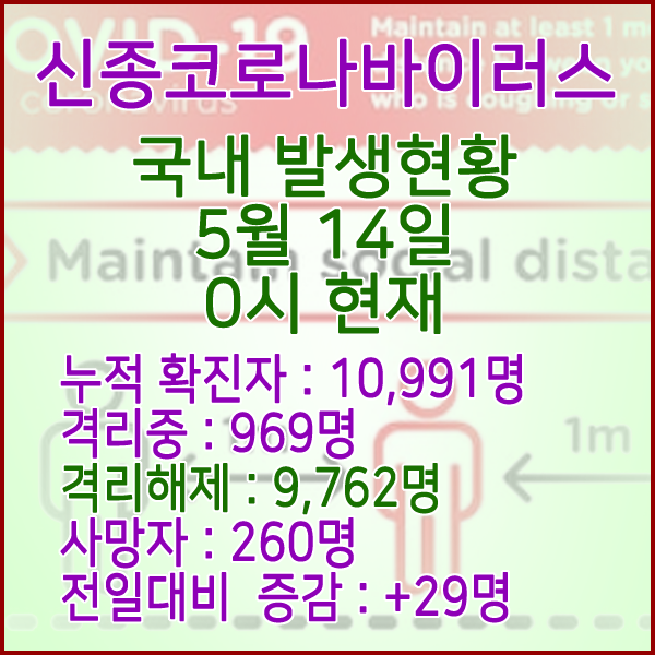  코로나19(코로나바이러스) 5월 14일 0시 국내 발병 10,991명 / 9,762명 완치 격리해제 / 사망자 260명