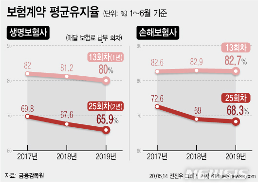 더 팍팍해진 살림에 보험 깬다