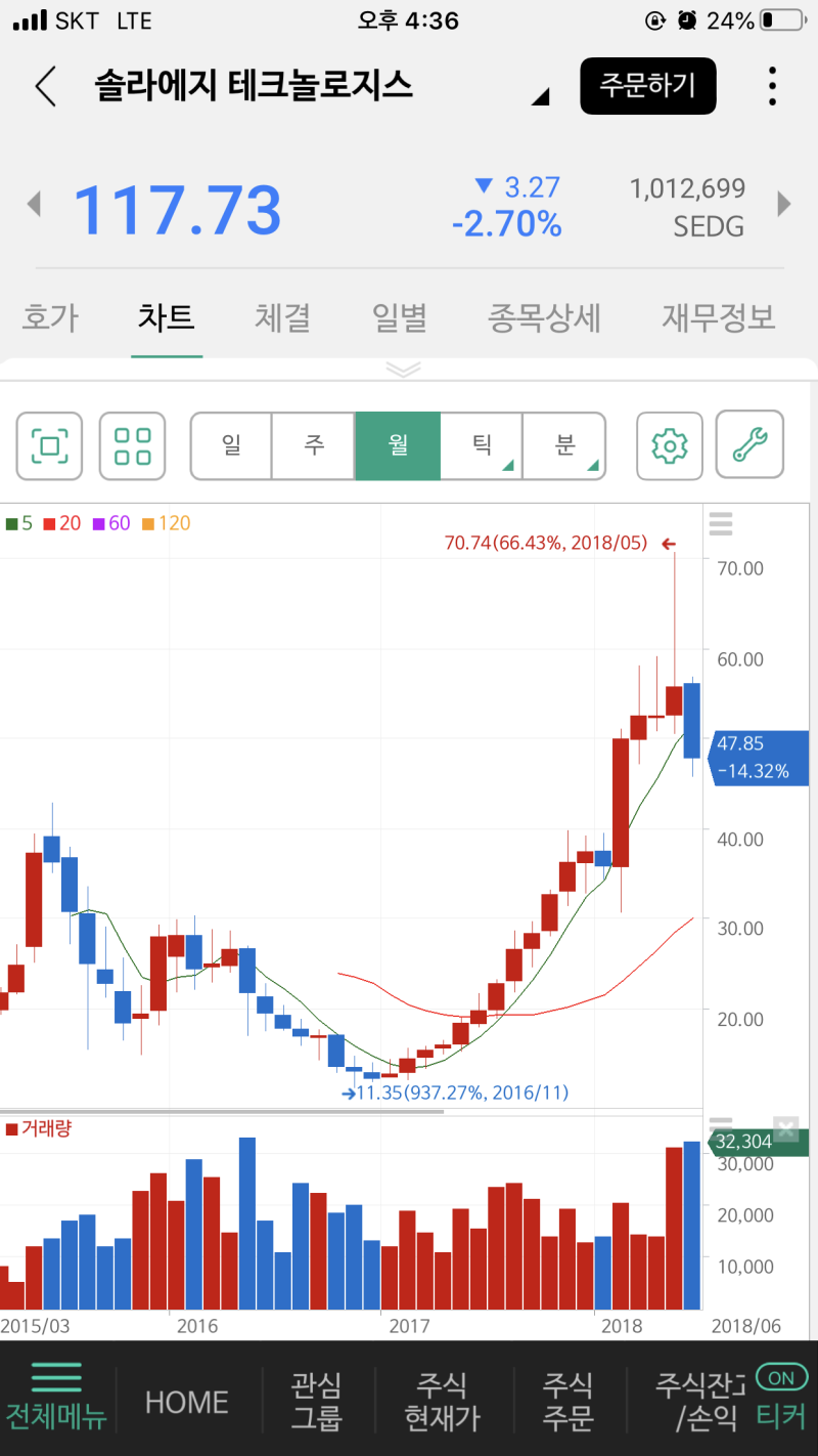 한화솔루션 주가와 솔라엣지(해외주식) 주가 비교 : 네이버 블로그