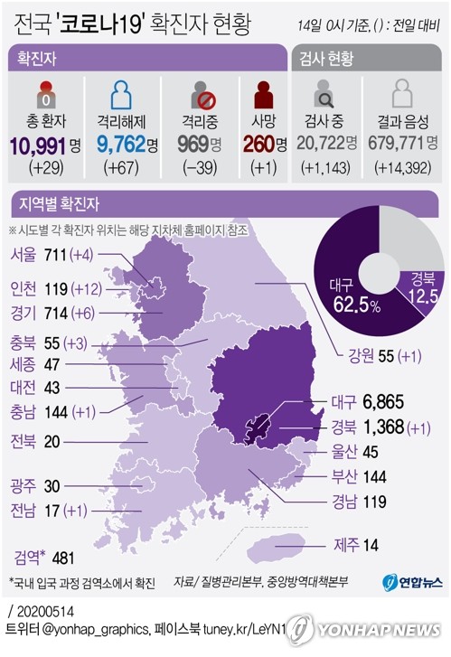 5월14일 코로나19 : 신종 코로나바이러스 현황(2020년) 5월14일 코로나19 : 신종 코로나바이러스 현황(2020년)