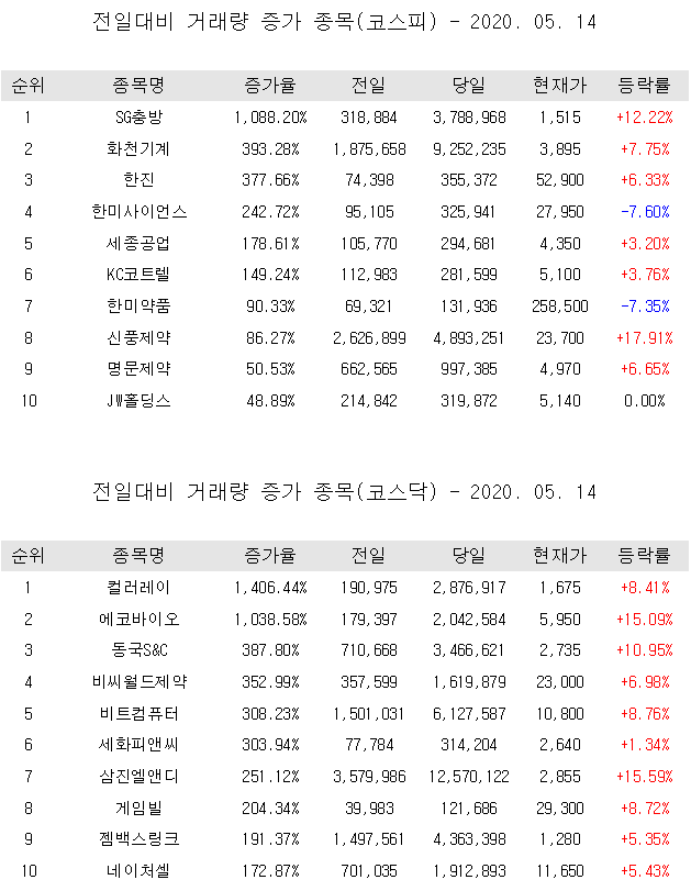  코스피, 코스닥 주식 등락률 현황 코리아경제티비에서 확인하세요.