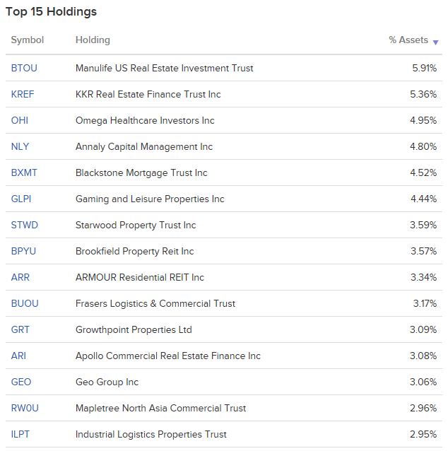 SRET ETF - 고배당 리츠회사에 투자하는 미국 ETF