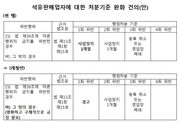 주유소 영업범위 위반, 사업정지→경고 완화되나 주유소 영업범위 위반, 사업정지→경고 완화되나