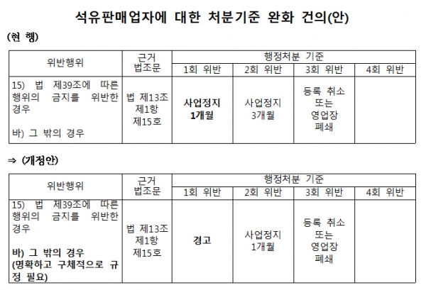 주유소 영업범위 위반, 사업정지→경고 완화되나