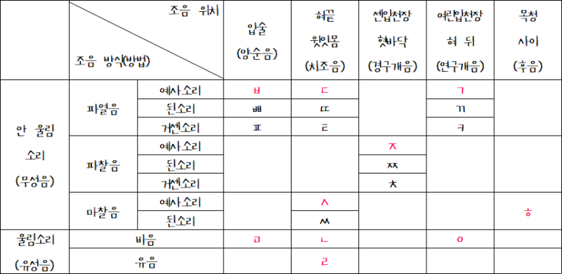 자음체계표 [ 중2국어 / 고1 국어] #울림소리, 안울림소리 : 네이버 블로그