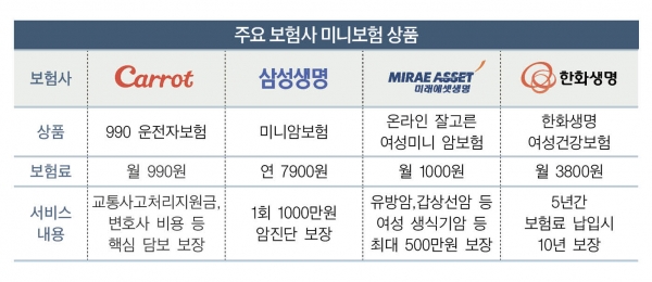 미니보험…적게 내고 적게 받는다 미니보험…적게 내고 적게 받는다