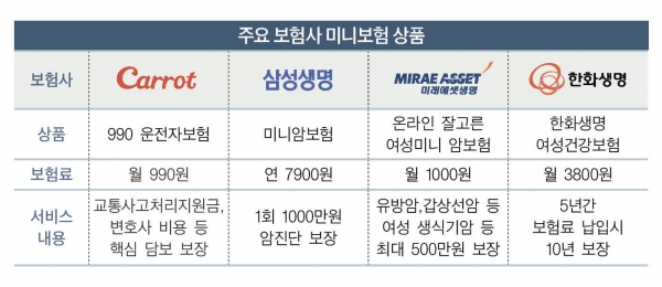 미니보험…적게 내고 적게 받는다