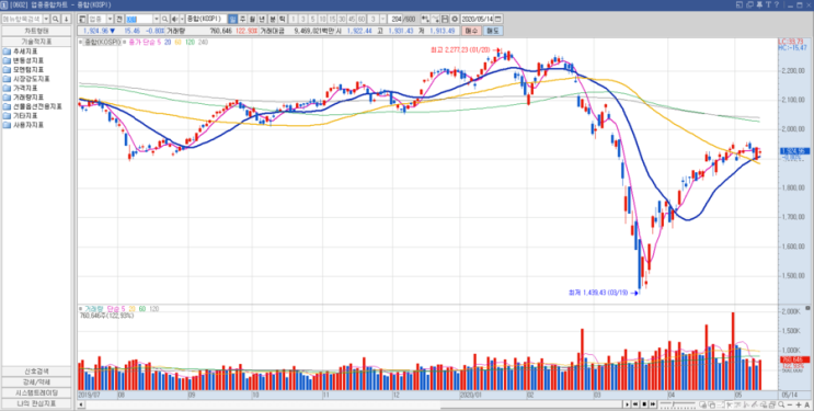 2020년 5월 14일 목요일 주식매매일지_ 외국인/기관 동반 순매도에 코스피, 코스닥 모두 하락 마감, 코로나19 재확산 우려, 그리고 미중무역전쟁 가속화