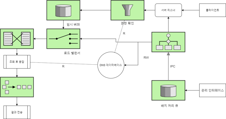  DNS 서버 제작 C++