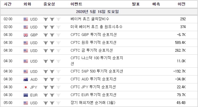 [20.05.16 경제지표] 베이커휴즈 굴착장비수·원유시추수 / 원유·금·나스닥100·S&P500 투기적 순포지션