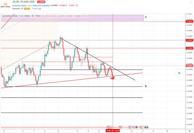 FX마진 AUD/USD 차트분석! 호주달러 하락세?