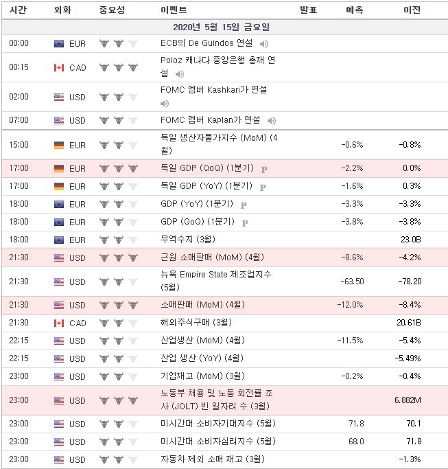 [20.05.15 경제지표] 독일 GDP / 미국 (근원)소매판매 · 노동부 채용 및 노동 회전률 조사(JOLT) 빈 일자리 수