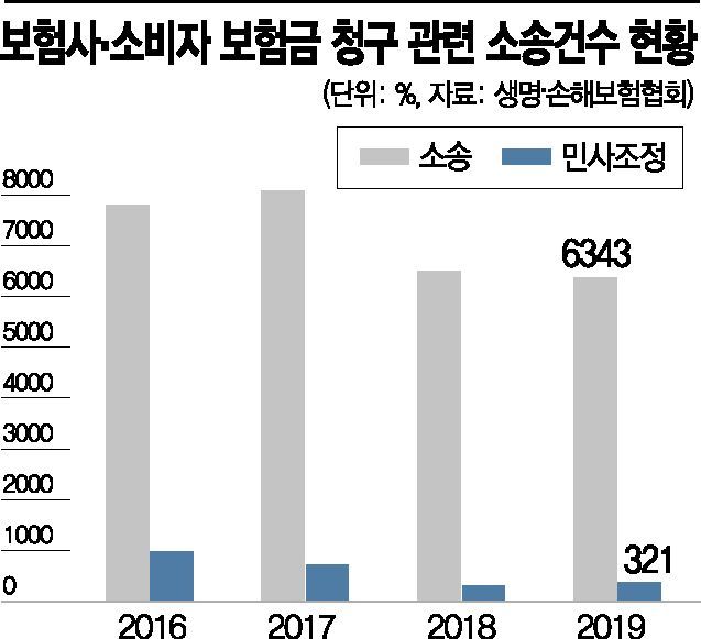 '툭 하면 소송' 보험사 달라졌나…보험금 청구 소송 2년째 감소
