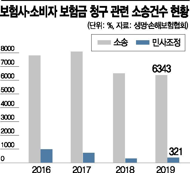 '툭 하면 소송' 보험사 달라졌나…보험금 청구 소송 2년째 감소 '툭 하면 소송' 보험사 달라졌나…보험금 청구 소송 2년째 감소