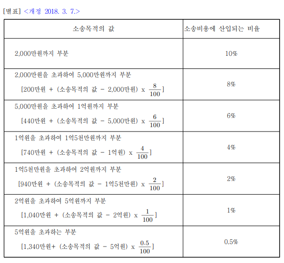  [안산변호사] 민사소송! 소송비용 과연 돌려받을 수 있을까?