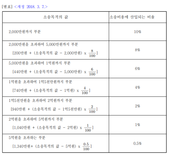 [안산변호사] 민사소송! 소송비용 과연 돌려받을 수 있을까?