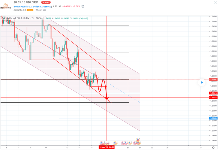 GBP/USD 파운드/달러 예상! 움직임 패턴? [FX마진거래 실전차트분석]