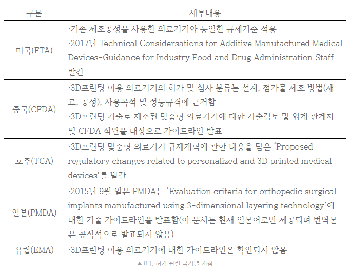  3D프린팅 건강보험 적용 가이드라인Ⅲ, 3D프린팅을 이용한 의료기술의 국외 동향 알아보기/HelloT첨단뉴스