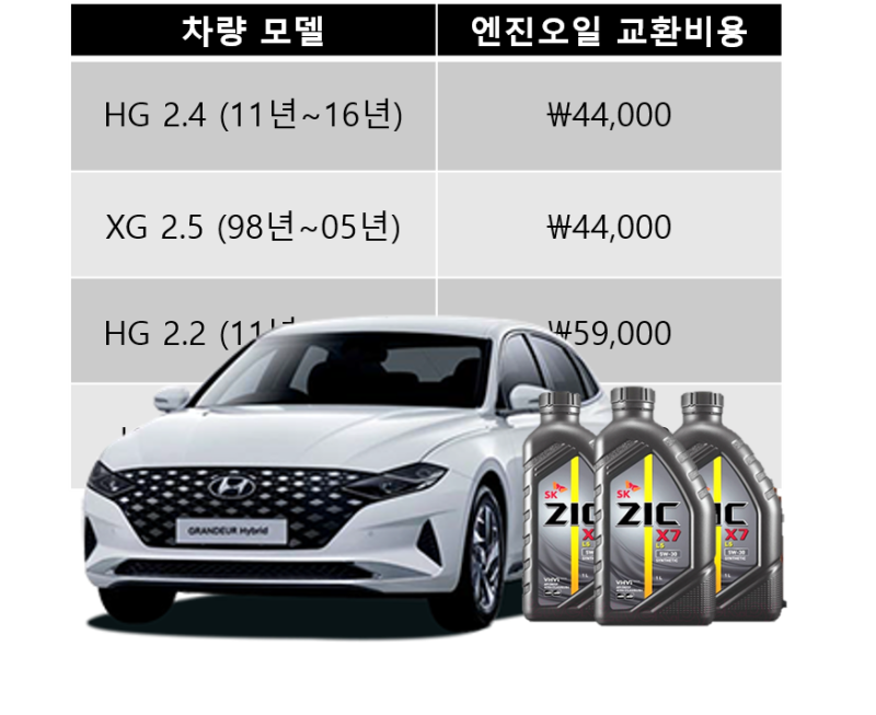 현대 그랜저 엔진오일 자세한 교환비용과 SK ZIC X7 LS 5W30 엔진오일 교환 후기 : 네이버 블로그 현대 그랜저 엔진오일 자세한 교환비용과 Sk Zic X7 Ls 5W30 엔진오일 교환 후기 : 네이버 블로그