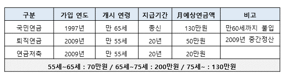 연금, 얼마 받는지 아시나요? 연금, 얼마 받는지 아시나요?