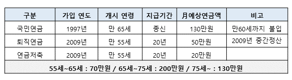 연금, 얼마 받는지 아시나요?