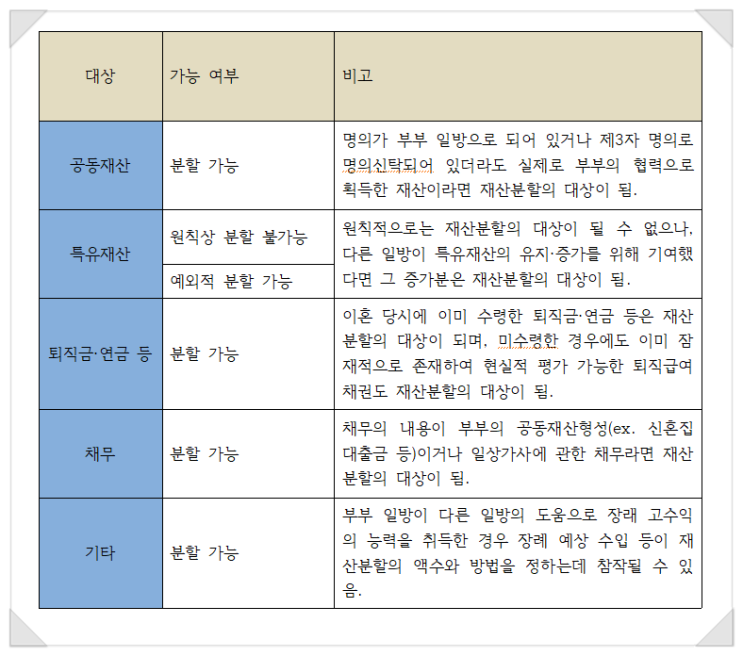  대구이혼재판변호사, 재산분할 기여도 인정받으려면