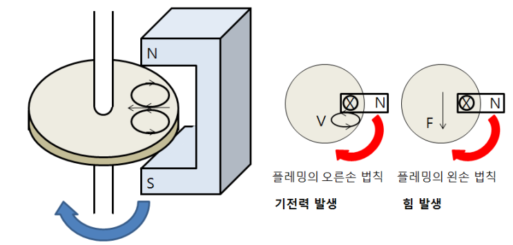 제4장 유도기 - 유도전동기의 원리 및 구조 제4장 유도기 - 유도전동기의 원리 및 구조