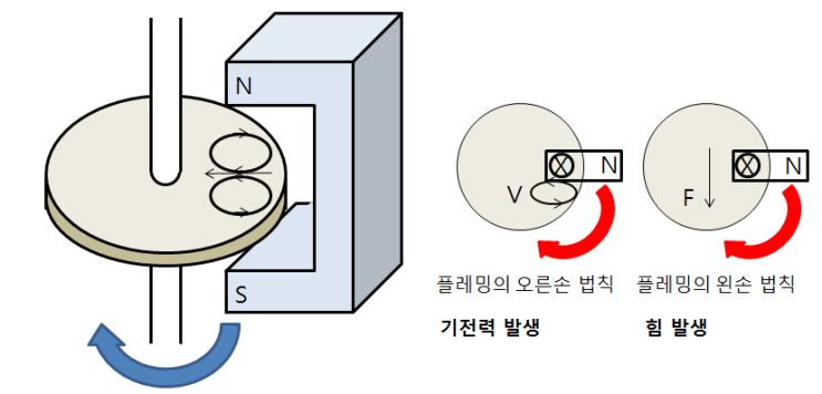 제4장 유도기 - 유도전동기의 원리 및 구조