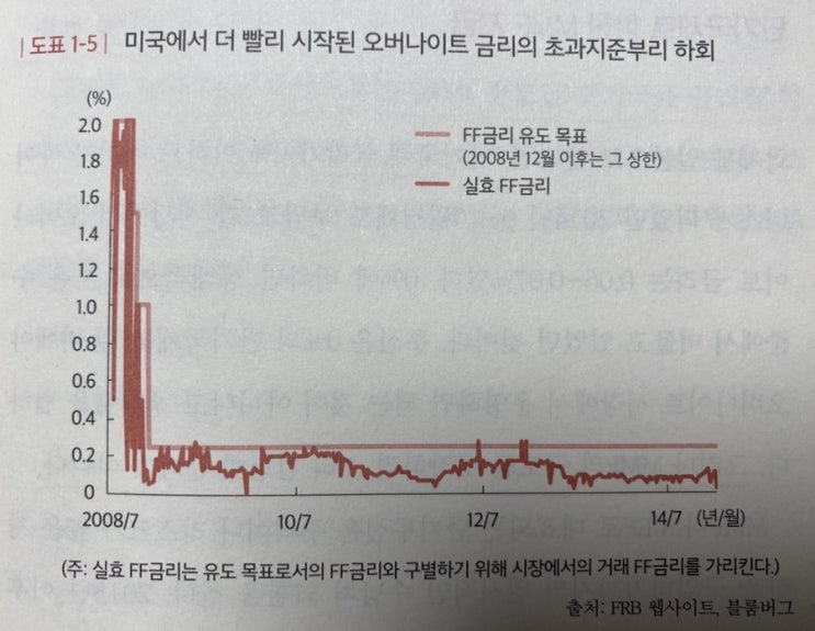  5.14일: 연준의 선긋기. 마이너스 금리가 뭐길래 MMF시장이 위험해지나?