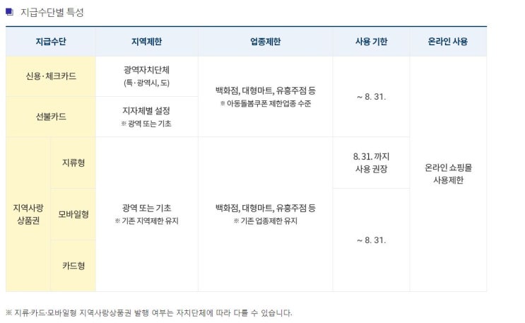  정부 긴급재난지원금 사용처 혼동 - 제대로 알자