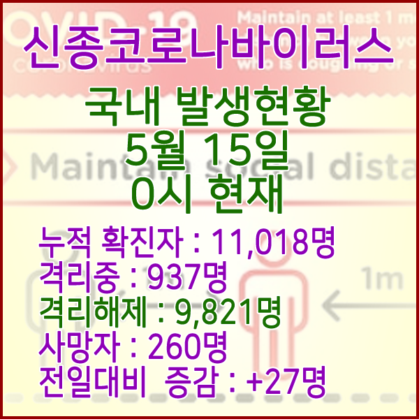  코로나19(코로나바이러스) 5월 15일 0시 국내 발병 11,018명 / 9,821명 완치 격리해제 / 사망자 260명
