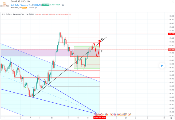 USD/JPY 달러/엔 차트분석! 지지 저항 구간 - FX마진거래