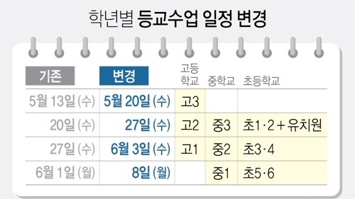  코로나19로 인한 등교 개학 연기 국민청원 20만 명 돌파