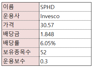  [재테크/주식] 미국 ETF -SPHD (고배당 저변동주) - 업데이트