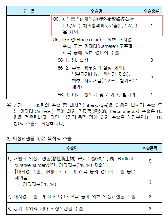 노인수술비보험을 알아보기 전 동양생명 수술비보험 및 농협손해보험 다이렉트 가격을 비교해 봅시다. 3