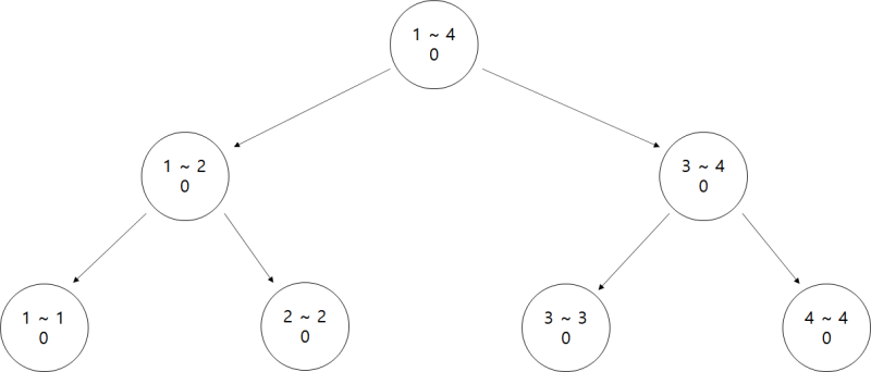 Persistent Segment Tree (PST) : 네이버 블로그