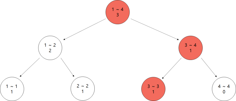 Persistent Segment Tree (PST) : 네이버 블로그