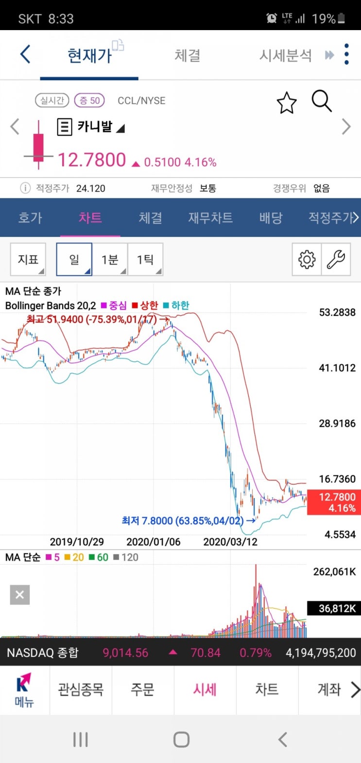 한국인이 많이 사는 미국주식 분석(카니발.보잉.soxl.sqqq.tvix.tqqq) 한국인이 많이 사는 미국주식 분석(카니발.보잉.soxl.sqqq.tvix.tqqq)